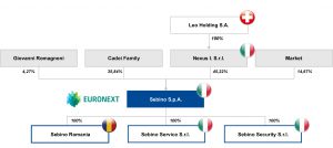 Shareholder Structure 2022